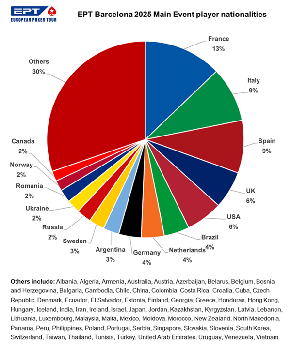 EPT_Barcelona_2025_Main_Event_player_nationalities