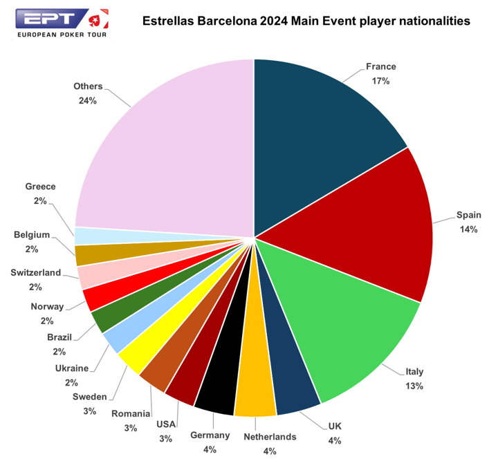 Estrellas_Barcelona_2024_Main_Event_player_nationalities(2)