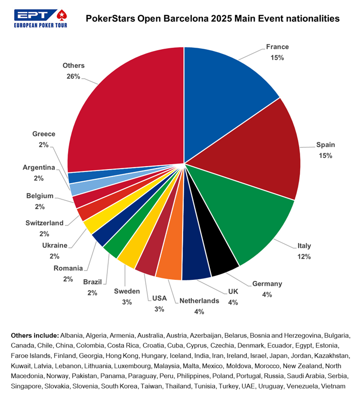 PokerStars_Open_Barcelona_2025_Main_Event_player_nationalities (1)